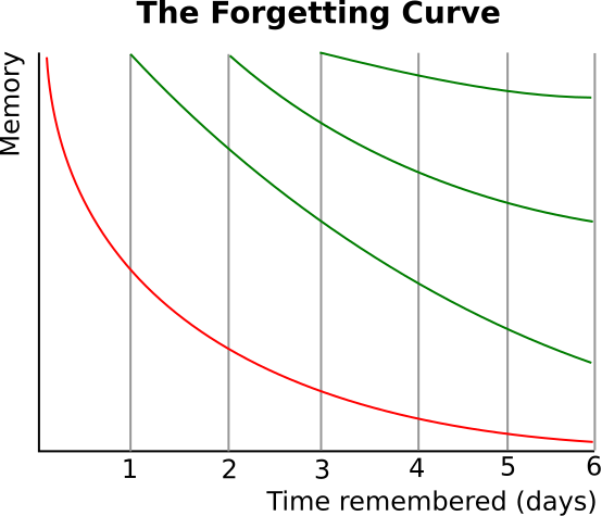 The Ebbinghaus “Forgetting” Curve